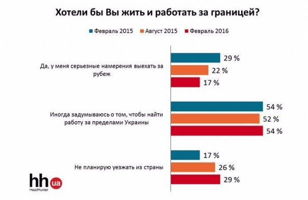 О бегстве с Украины мечтает почти две трети работоспособного населения — опрос 