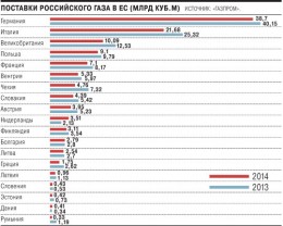 Мировая газовая война продолжается