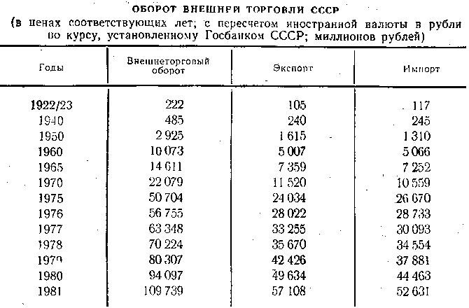 Развенчивая мифы: А была ли зависимость СССР от экспорта нефти? Факты и только факты Развенчивая мифы: А была ли зависимость СССР от экспорта нефти? Факты и только факты