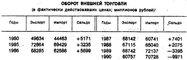 Развенчивая мифы: А была ли зависимость СССР от экспорта нефти? Факты и только факты Развенчивая мифы: А была ли зависимость СССР от экспорта нефти? Факты и только факты