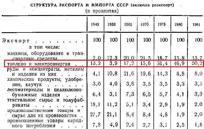 Развенчивая мифы: А была ли зависимость СССР от экспорта нефти? Факты и только факты Развенчивая мифы: А была ли зависимость СССР от экспорта нефти? Факты и только факты