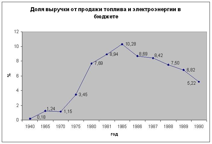 Развенчивая мифы: А была ли зависимость СССР от экспорта нефти? Факты и только факты Развенчивая мифы: А была ли зависимость СССР от экспорта нефти? Факты и только факты
